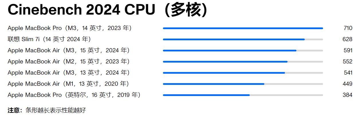 Cinebench 2024 CPU（多核）