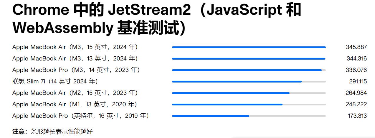 Chrome 中的 JetStream2（JavaScript 和 WebAssembly 基准测试）