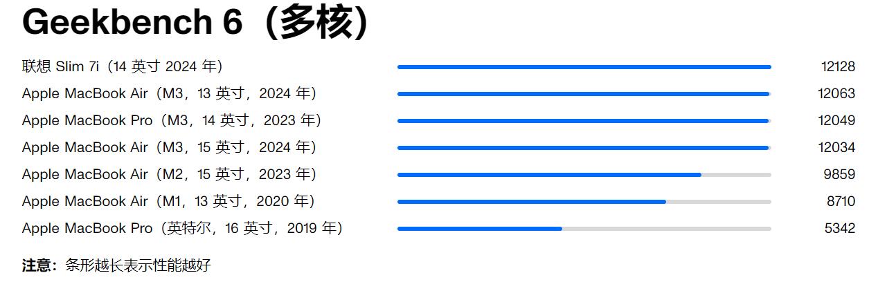 Geekbench 6（多核）