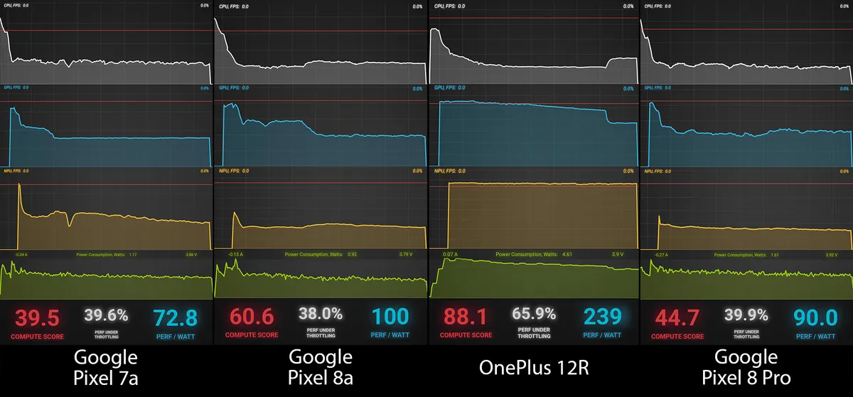 Burnout Benchmark 结果比较了 Google Pixel 7a、Pixel 8a、Pixel 8 Pro 和 OnePlus 12R