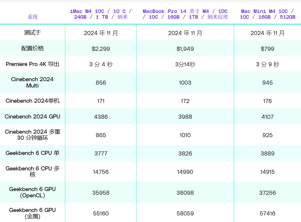 iMac M4 基准测试比较图片