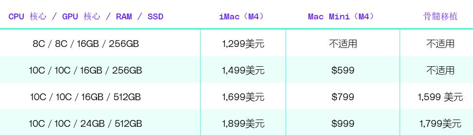 iMac、Mac Mini 和 MacBook Pro (M4)图片