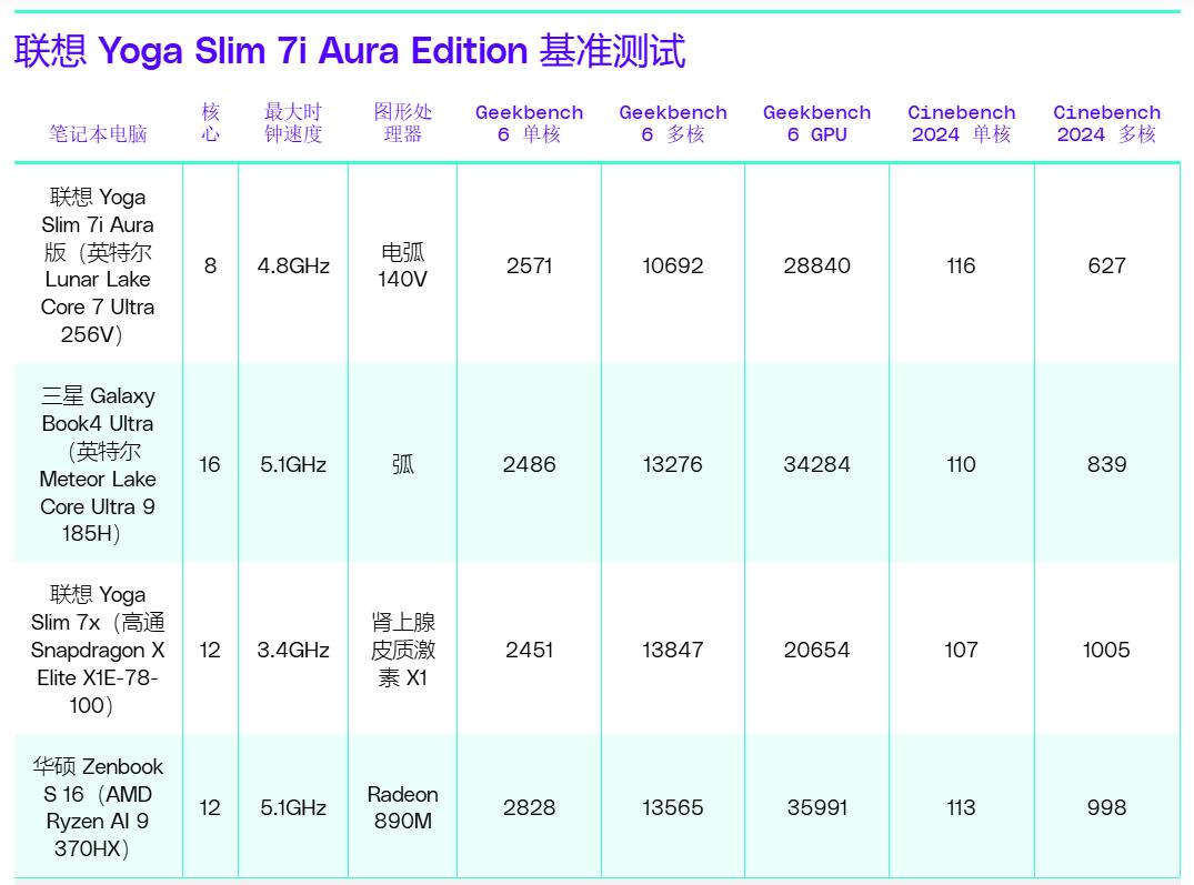 联想 Yoga Slim 7i Aura Edition 基准测试