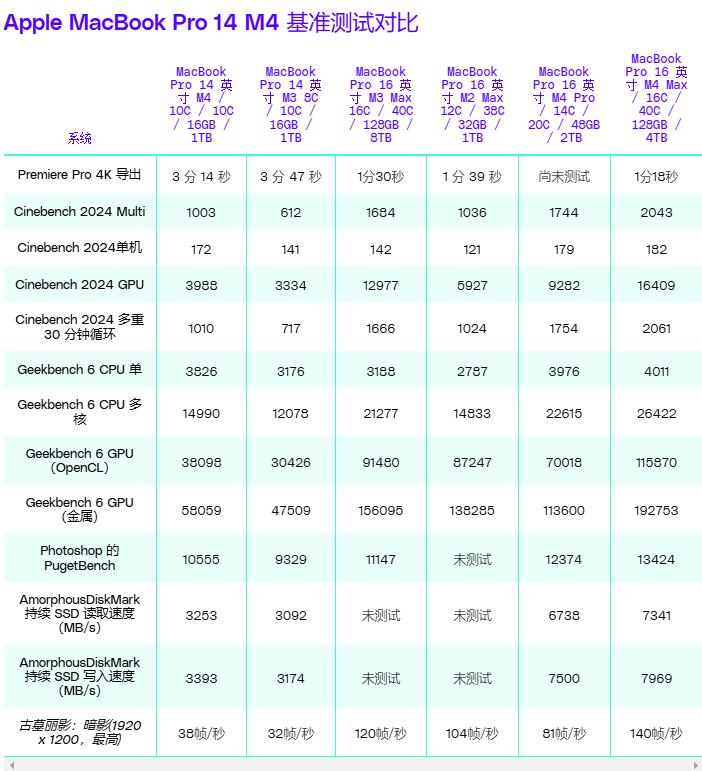 Apple MacBook Pro 14 M4 基准测试对比