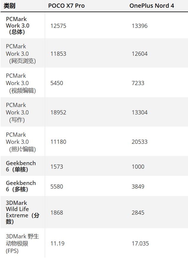 POCO X7 Pro 和 OnePlus Nord 4 对比