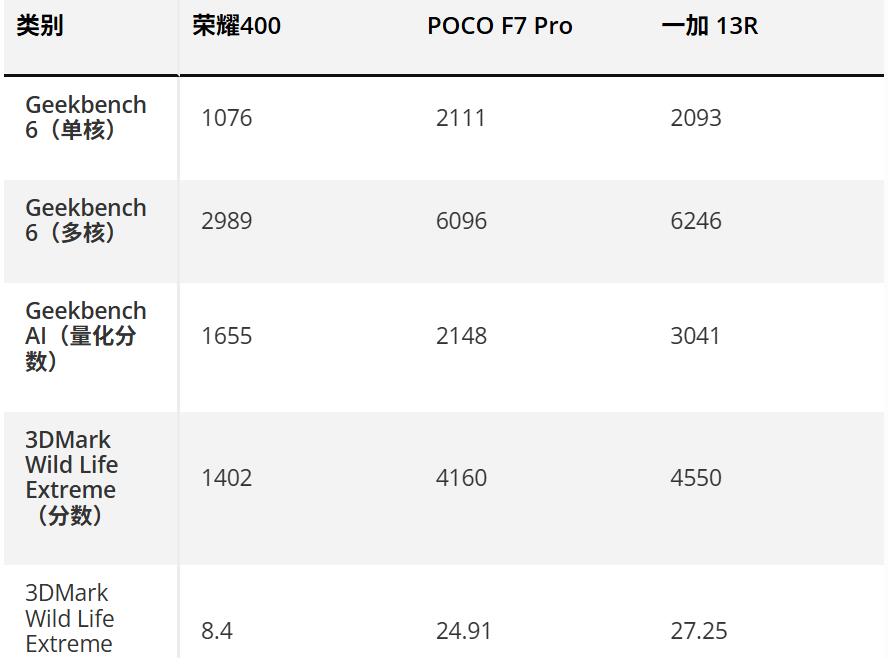 荣耀400 与 POCO F7 Pro、一加 13R 对比