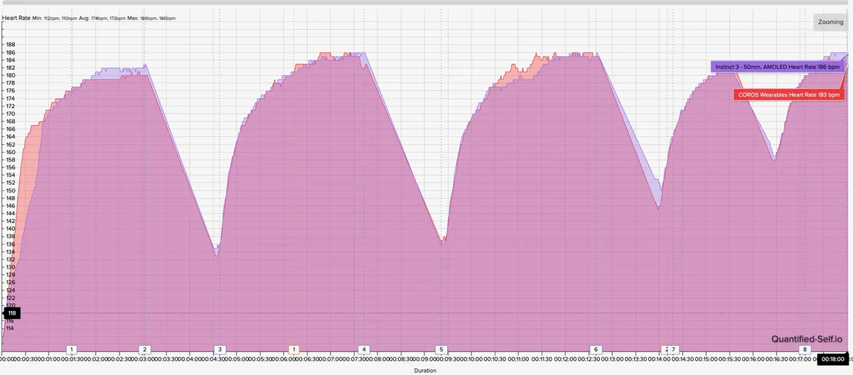 心率图表显示了田径训练期间 Garmin Instinct 3 心率与 COROS 心率监测器的对比情况。