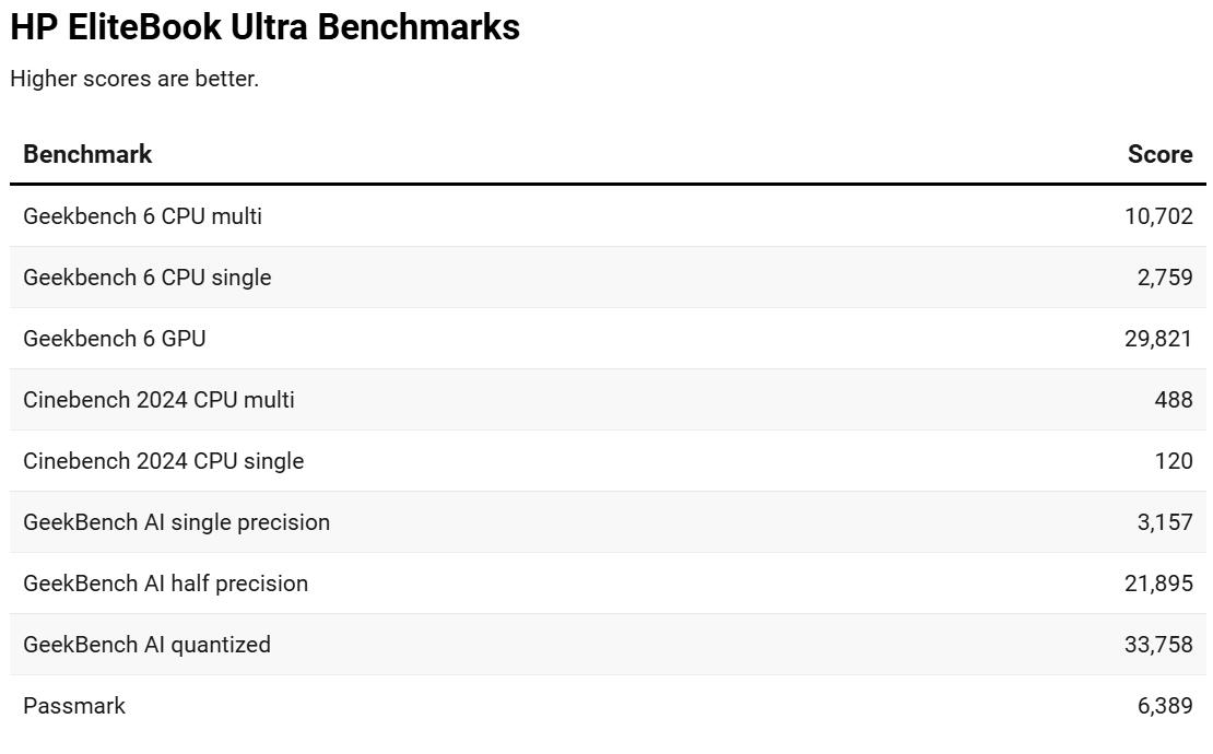 HP EliteBook Ultra 基准测试图表