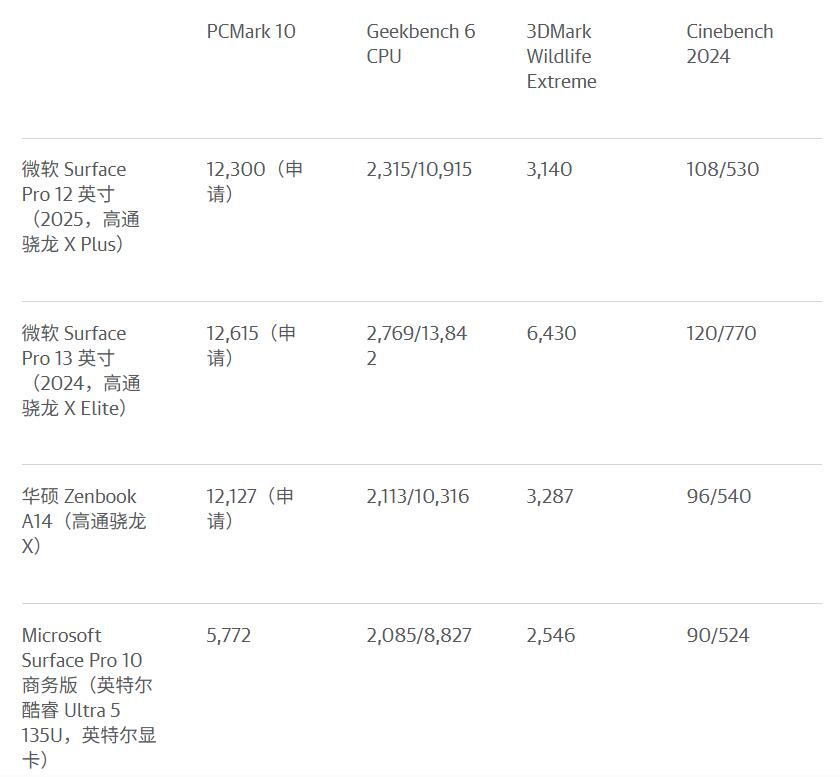 微软 Surface Pro 12 英寸（2025，高通骁龙 X Plus）vs 微软 Surface Pro 13 英寸（2024，高通骁龙 X Elite）vs 华硕 Zenbook A14（高通骁龙 X）vs Microsoft Surface Pro 10 商务版（英特尔酷睿 Ultra 5 135U，英特尔显卡）