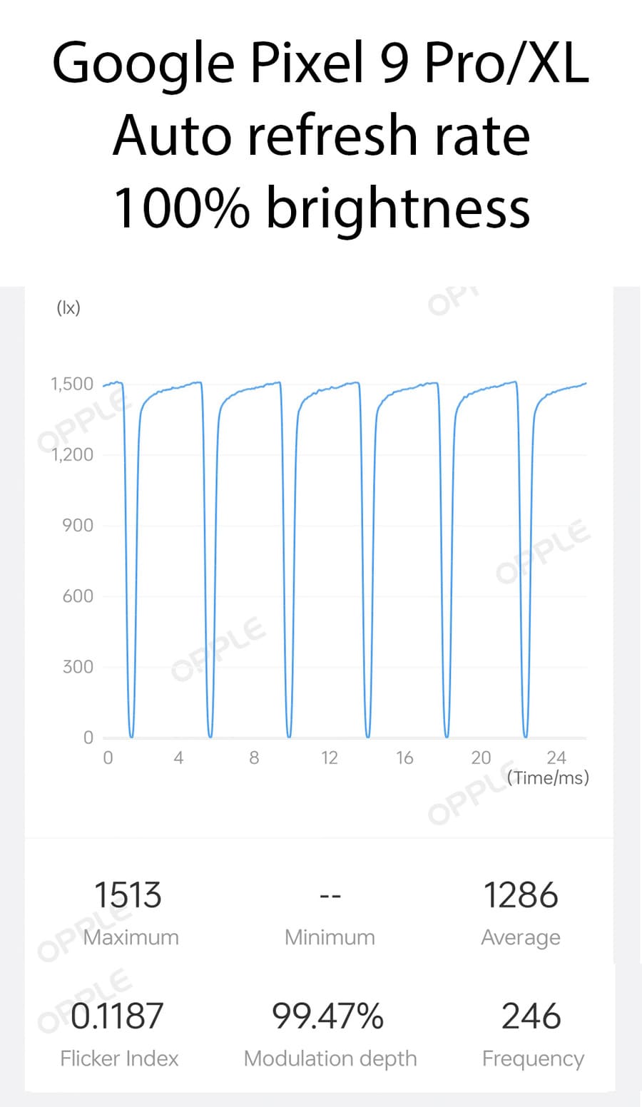 Google Pixel 9 Pro 和 Pixel 9 Pro XL 在 100% 亮度下的 PWM 速率