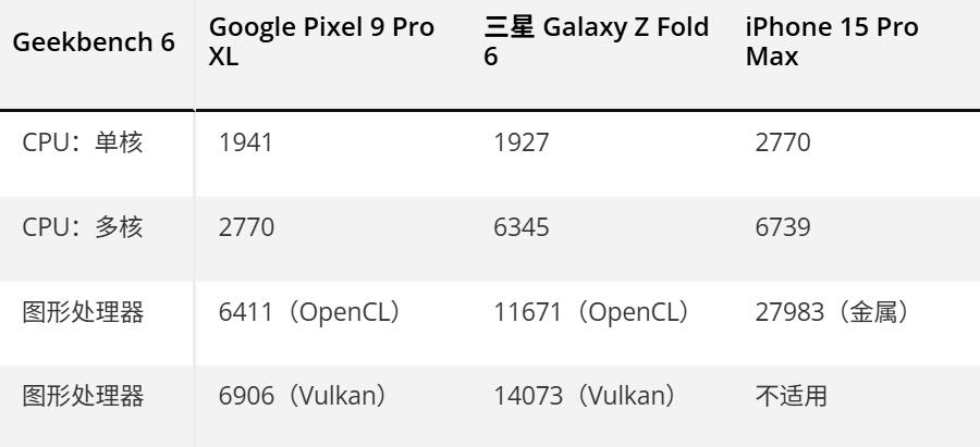 Geekbench 6 与三星和苹果进行对比