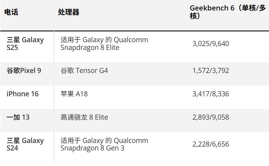 三星 Galaxy S25 性能对比