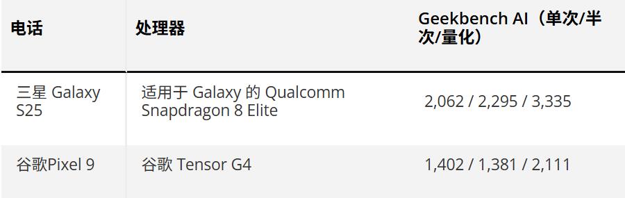 Geekbench AI 基准测试结果