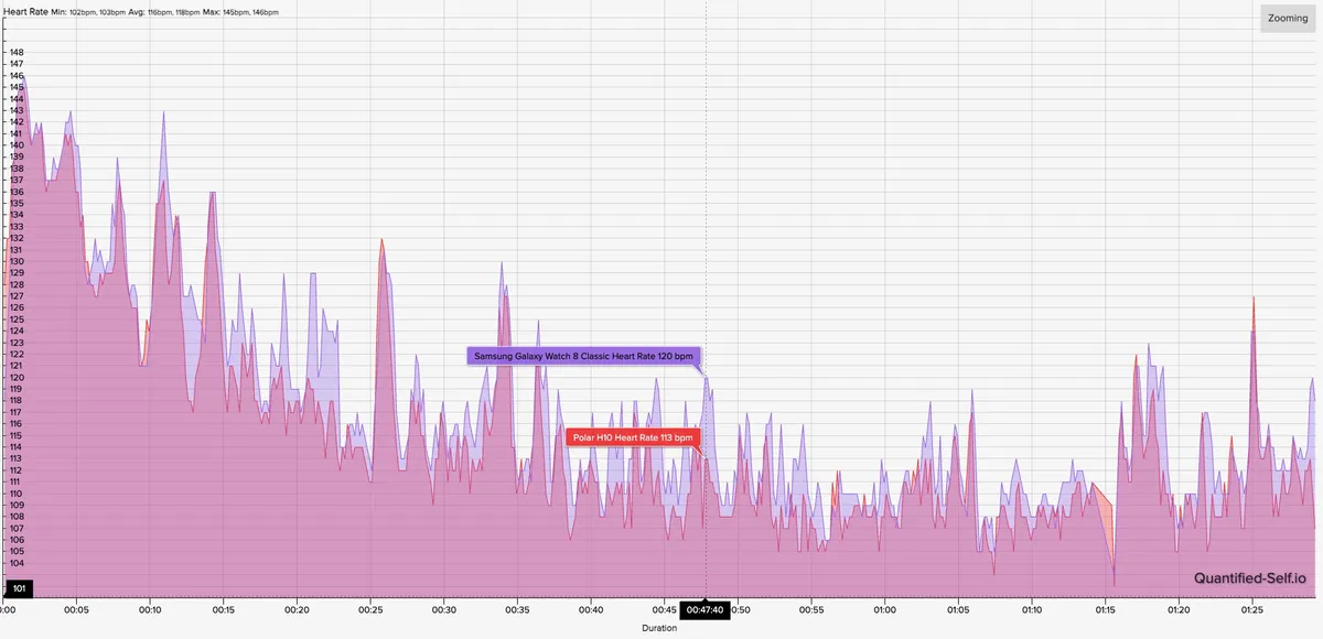 心率图显示三星 Galaxy Watch 8 Classic 的心率准确度与 Polar H10 胸带的对比情况