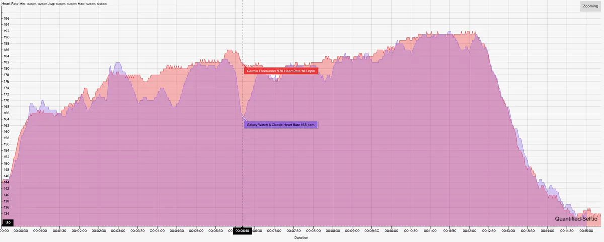 心率图显示了三星 Galaxy Watch 8 Classic 和 Garmin Forerunner 970 HR 在高强度跑步过程中的结果对比。