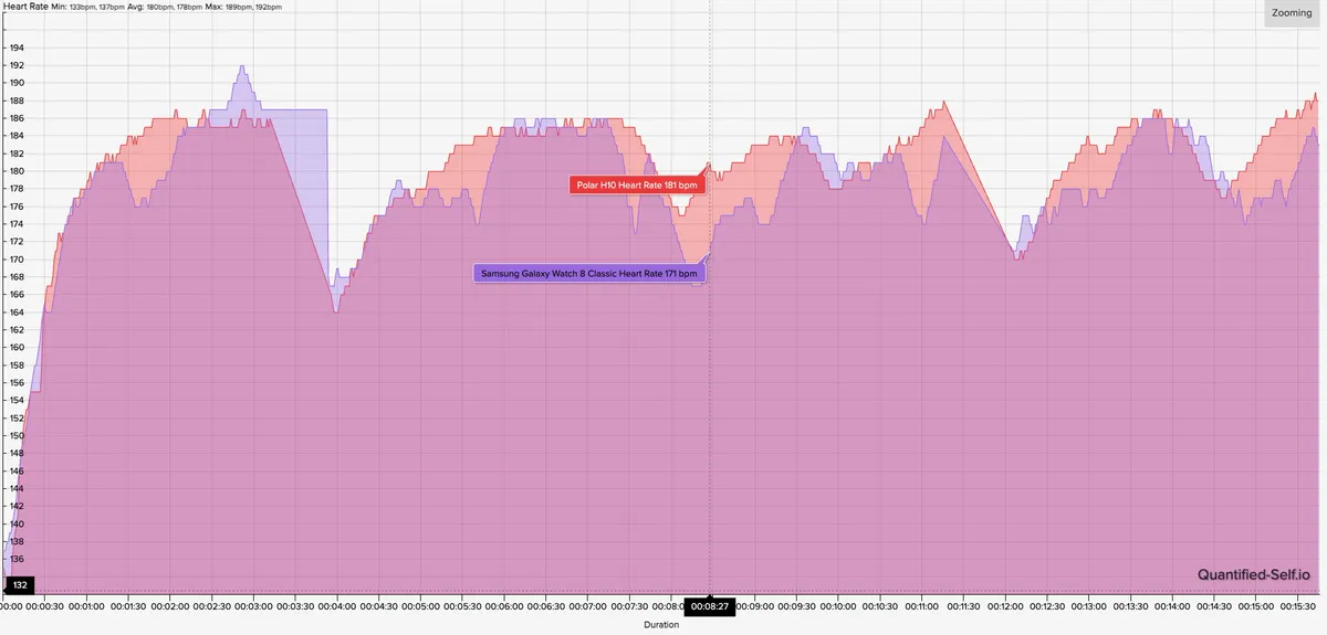 心率图显示三星 Galaxy Watch 8 Classic 的心率准确度与 Polar H10 胸带的对比情况