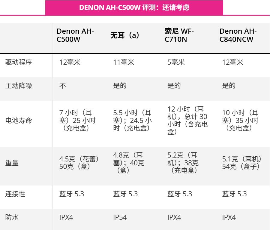 Denon AH-C500W 测评：还请考虑