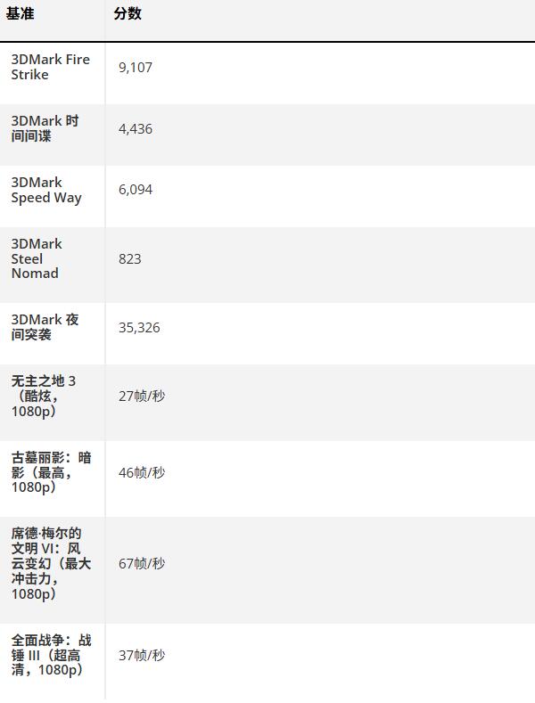 联想 Yoga Slim 9i GPU/游戏基准测试
