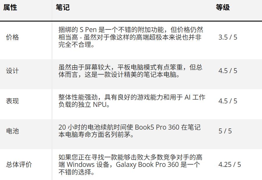 三星 Galaxy Book5 360：记分卡