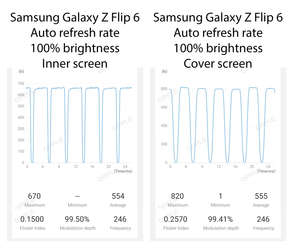 Galaxy Z Flip 6 的 PWM 测量结果