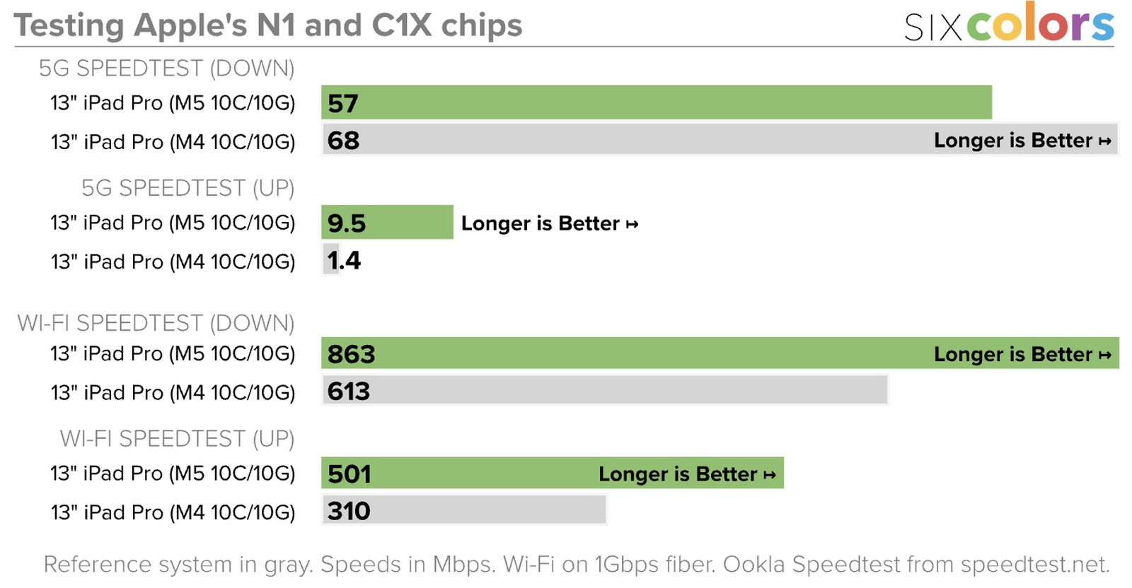 N1和C1X芯片测试结果